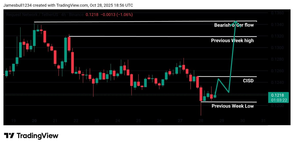 🚨 $REQ/USDT Long Opportunity Alert! 🚨

📈 Trade Setup Details:
  Entry Zone (CISD): $0.1218
  Stop Loss (Invalidation): $0.1186
 Target 1 (Previous W-High): $0.1319
  Target 2 (Bearish Orderflow): $0.1344

✅ Confirmation: Looking for the Change In State Of Delivery (CISD) to
