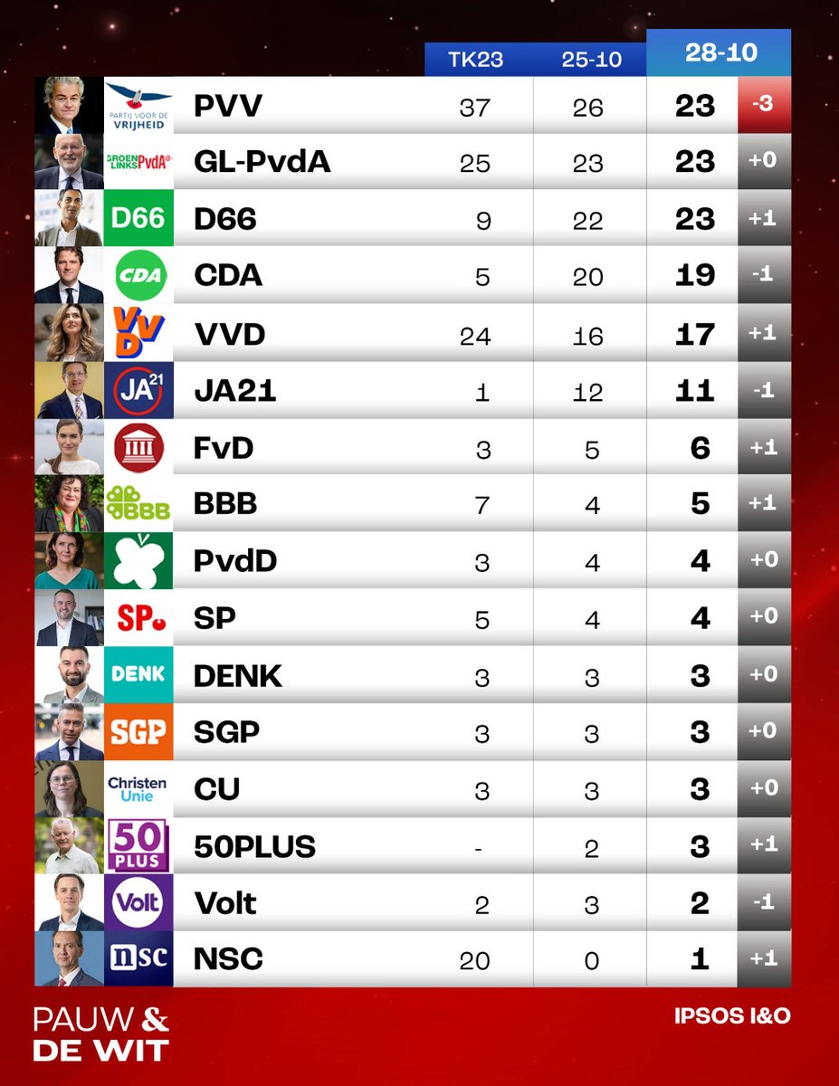 Mijn stem is - opnieuw - naar Martin Bosma.

Wil ik Wilders’ PVV dan zo graag zien winnen en het premierschap zien verwerven? Nee hoor, dat is helemaal het punt niet. Het doet er ten eerste niet toe wie er wint - laat staan wat ik wil, de kiezer bepaalt dat immers als collectief