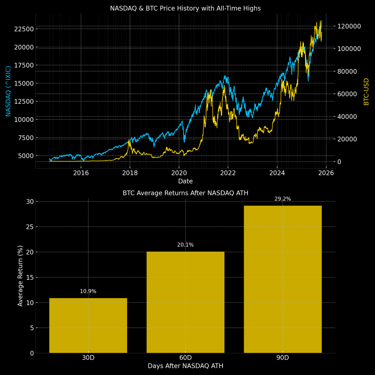 BullTheoryio's tweet image. NASDAQ JUST HIT 26,000 FOR THE FIRST TIME IN HISTORY.

Here's why this could be the clearest signal for $BTC 👇

Every time the NASDAQ reaches a new all-time high, it tells the same story liquidity is flowing, risk appetite is back and capital is expanding into growth assets.…