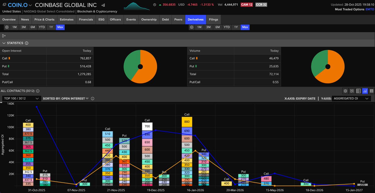 pips_to_pounds's tweet image. Coinbase (COIN) options are heating up ahead of Thursday’s Q3 earnings. 

Open Interest: 1.28M contracts
Put/Call = 0.68 → call-heavy bias
Biggest call wall: $400
Put clusters: $315–$340
Implied move ≈ ±7% for the week
Market’s braced for volatility — bullish tilt, but one bad…