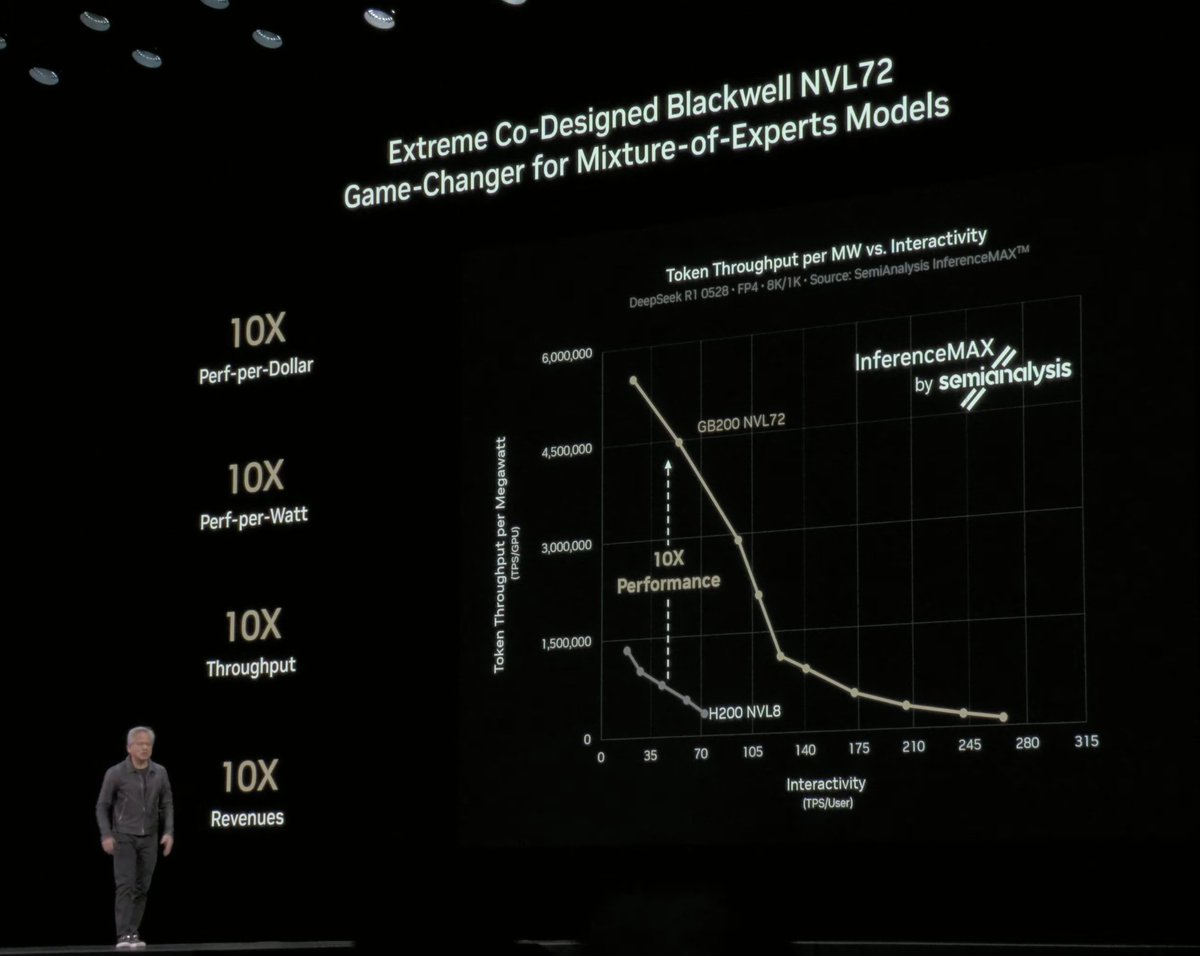 At GTC DC today, Jensen Huang presented SemiAnalysis's open-source Apache-2.0 InferenceMAX results on H200 (single-node FP8) versus GB200 NVL72 (FP4), highlighting the power efficiency of token throughput per megawatt per interactivity per user (tok/s/user).

We will be