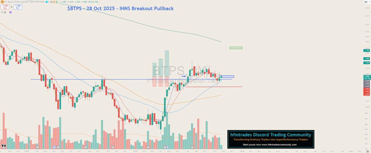 hfmtrades's tweet image. $BTPS

Base breakout: Inverted Head and Shoulder Breakout (breakout 07 July 2025)
Breakout Pullback

Tradeplan:
#1: Buy Rp.1390-1400
Hard SL: Rp.1260-1265
Target 1 : 2-3R
Target 2: Rp.1820

or
#2: BOB : need more update

#SwingTrade
#WeeklyChart
#IHNS #BreakoutPullback
#Base…