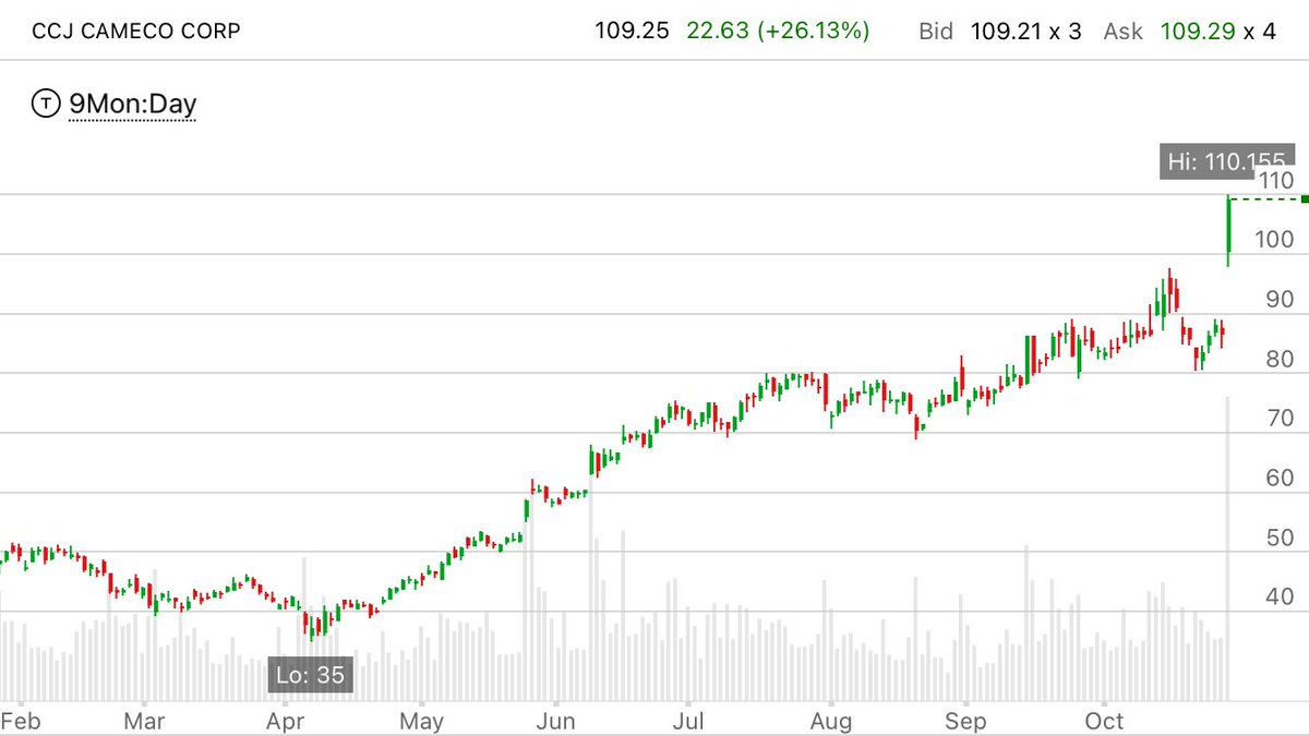 Massive move in $CCJ

SMCF Nuclear stack (obviously not comprehensive)

Tier 1 (Boss): CCJ— the uranium supply gatekeeper.

Tier 2 (Enforcers): LEU &amp; LTBR— U.S. enrichment and advanced fuel tech.

Tier 3 (Operators): SMR and modular reactor builders — SMR &amp; BWXT

Enablers: