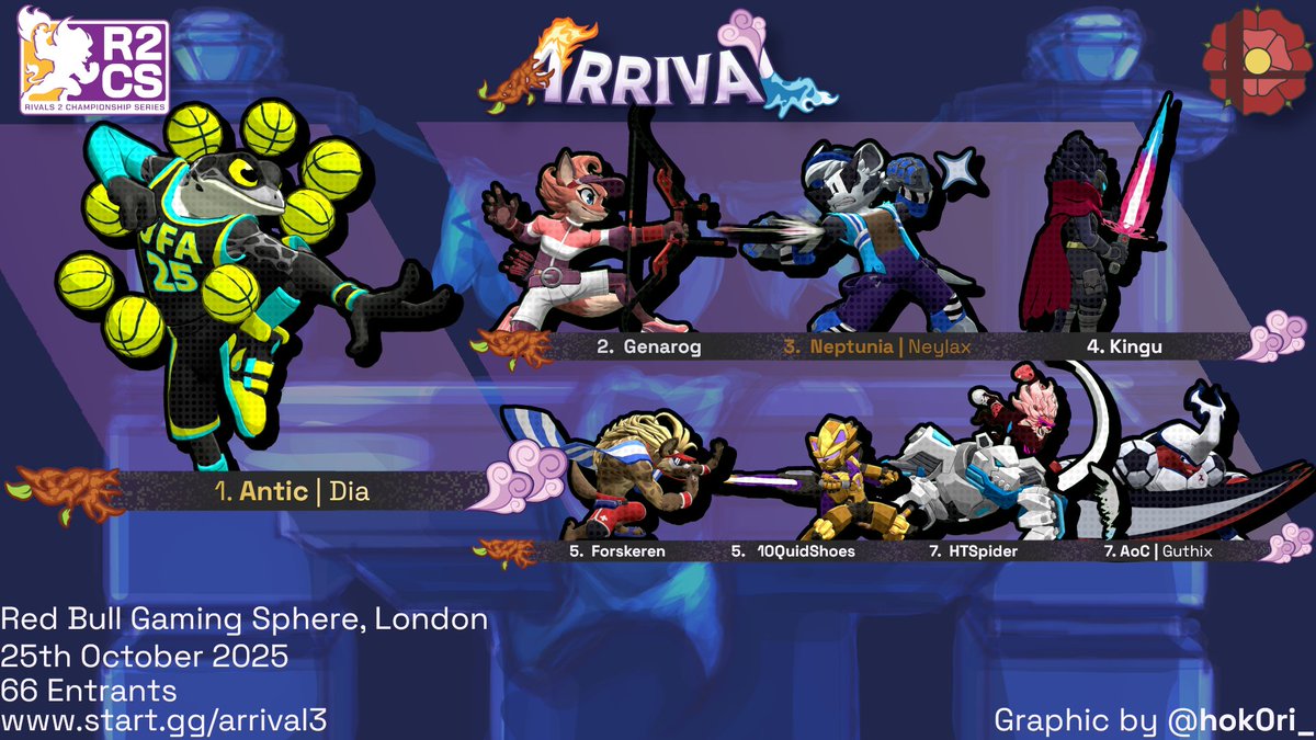 Here is your Top 8 for Rivals 2 Singles at ARRIVAL 3!
🥇<a href="/Dia2B/">Antic | Dia (Julie🫶)</a> 
🥈<a href="/xgenarog/">Genarog</a> 
🥉<a href="/NeylaxRoA/">NEP | Neylax</a> 
4th <a href="/MoFMarisaB/">Kingu</a> 
5th <a href="/hayheylo/">heyheylo @ARRIVAL 3 🔥</a> <a href="/10QuidShoes/">Sean</a> 
7th <a href="/HTSpider/">Spider 🐧</a> <a href="/Skylord_Guthix/">Guthix 🔜 Somnio Noctem 🇳🇱🎃</a> 

Bracket: start.gg/arrival3
Graphic by <a href="/hok0ri_/">Bailey 🍉🏳️‍⚧️🇵🇸</a>