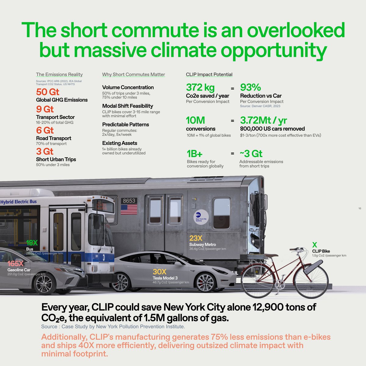 Here's what nobody's saying: We're solving climate wrong.
Everyone's obsessed with building new infrastructure, more EVs, more charging stations, more batteries.
But we're ignoring the 3 Gt elephant in the room. 🐘
 👇