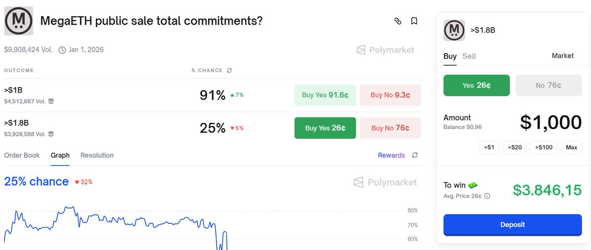 cryptoo_tor's tweet image. BREAKING: MegaETH is about to feed the whole market @Polymarket 

Here’s why I’m going heavy on it: Polymarket bet + the sale itself + stable farming = 10–15% return in ~20 days.

Let’s break it down

The Polymarket bet
I took a position on “MegaETH sale &amp;gt; $1.8B”. Right now,…
