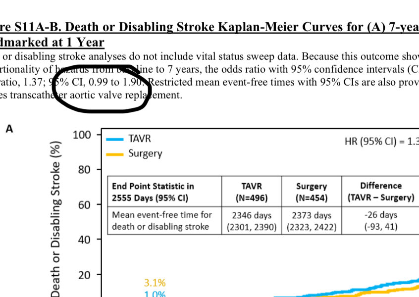 I wouldn’t say 37% higher risk of stroke or death is an even match. At least from the patients perspective.
