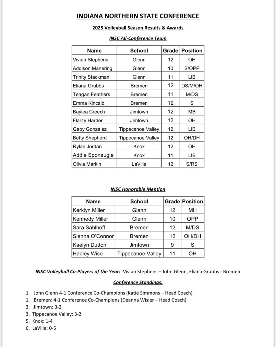 The Indiana Northern State Conference has announced its 2025 volleyball awards and all-conference teams. Bremen’s Eliana Grubbs and John Glenn’s Vivian Stephens were named co-INSC MVPs.
