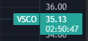 TopLuckyRabbit's tweet photo. $VSCO 📈+20%. Sometimes it’s hard to price in human emotions 🤷‍♂️
@GoldmanSachs you’ve gotta be quicker next time https://t.co/Kr99Dp8Pfj