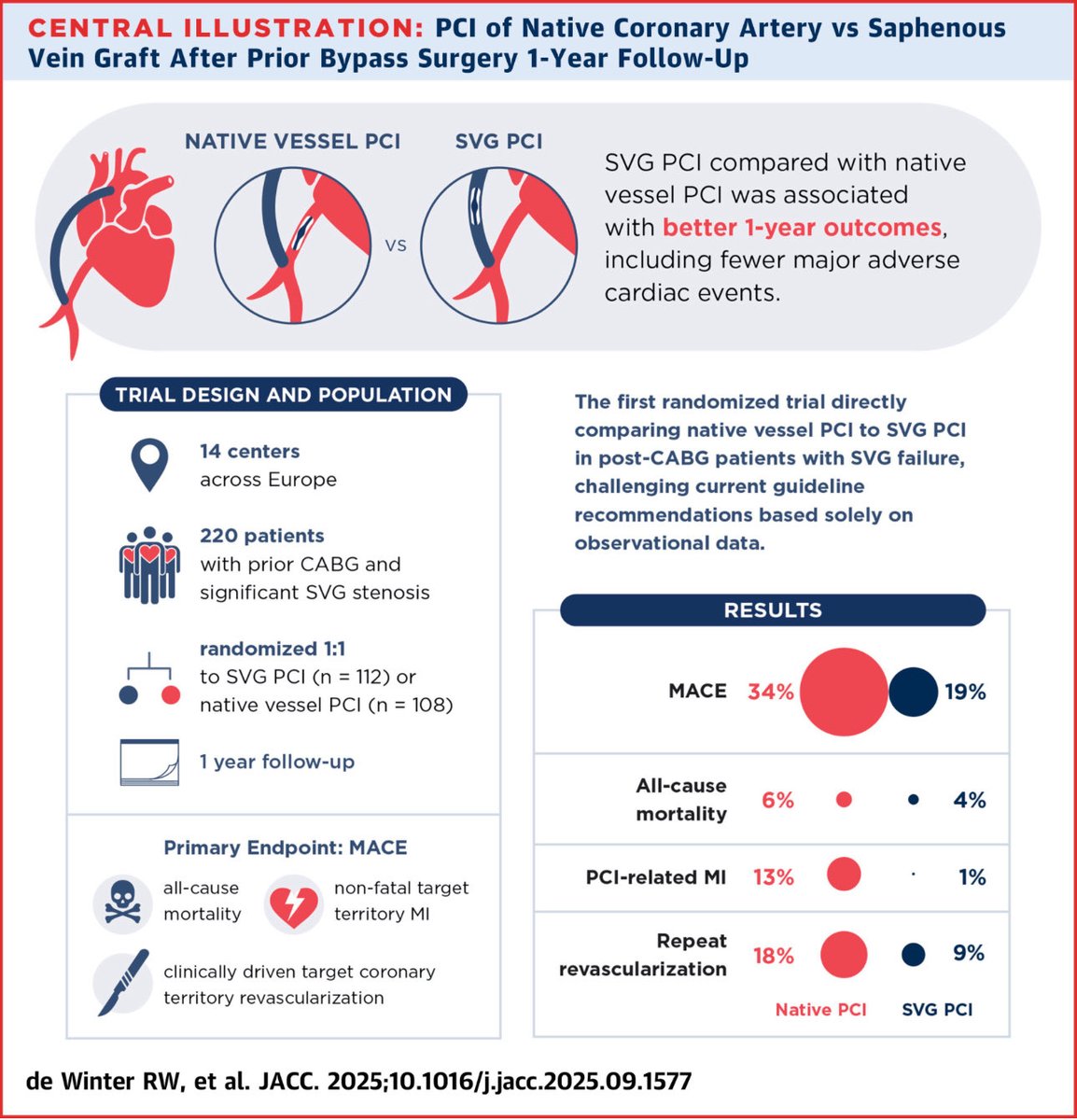 I flew for 24 hours at considerable cost in exhaustion and money to learn whats new in Cardiology at age 67 
And as the meeting ends, I totally met my objectives!Thanks <a href="/crfheart/">Cardiovascular Research Foundation</a> #TCT2025
I did not have time to go to the pier, eat crab, but never mind! 
Was a secondary endpoint❤️