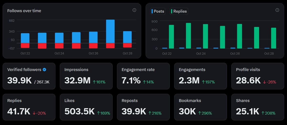 Jeremybtc's tweet photo. These are my X analytics from the last 7 days

33M impressions, 2.3M engagements, and a 7.1% engagement rate

Social media done right is more powerful than any SEO strategy

Don’t underestimate it https://t.co/Ll851K5pqC