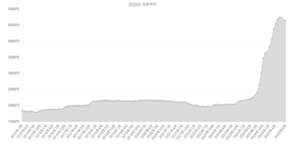 スーパーに米を買いに行かされて、嫌な予感がしたが、やっぱりもう備蓄米とかは店頭にはない。
選択肢は、5kg 4,000円以上。10kgだと8,000円とか、なんなんだろな。
この時期にこれなら、もう下がらんだろね。

これ、数年前の倍だよ。普通に打ちこわしとか革命とか起きてもおかしくないはずだろ