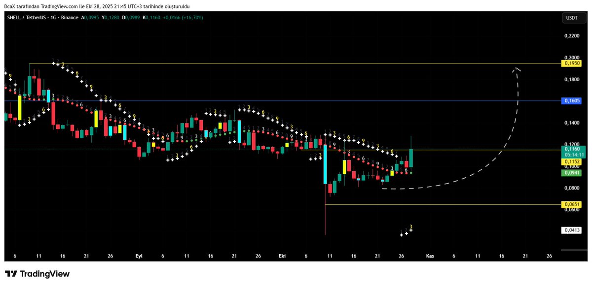 DcaXp369's tweet image. #SHELL $SHELL  

Paylaşımlarım yatırım tavsiyesi değildir.

#Bitcoin #Ethereum #Altcoins