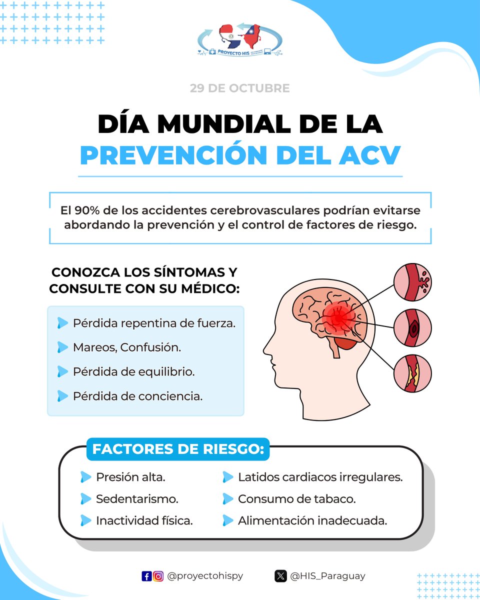 🧠 29 DE OCTUBRE | ❝DÍA MUNDIAL DE LA PREVENCIÓN DEL ACCIDENTE CEREBROVASCULAR (𝐀𝐂𝐕)❞
El ACV no avisa, pero sí se puede prevenir. 🛡️
Adoptar hábitos saludables y conocer los síntomas es el primer paso para reducir riesgos.
La acción temprana hace la diferencia. ⏱️