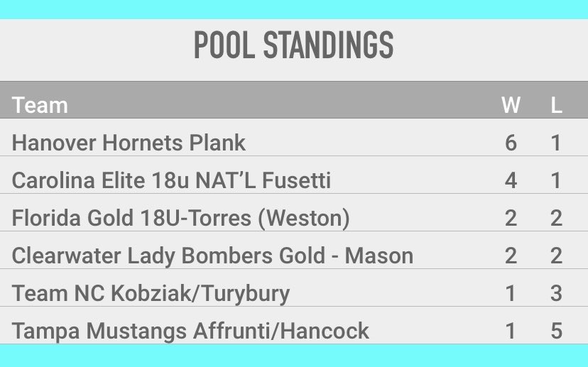 Our 🐝 were buzzing this past weekend!

Hanover Hornets Plank 26/27’s had a great showing at the <a href="/ray_seymour/">Ray Seymour Invitational</a> invitational. A great team effort going 6-1 and winning our pool. Appreciate all the coaches that came out to see us!