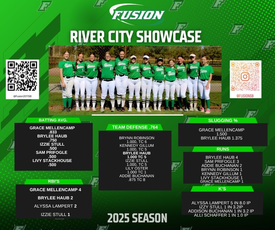 Great weekend! <a href="/Fusion2011SB/">Fusion Premier 14U Gibson/Jansen</a>
