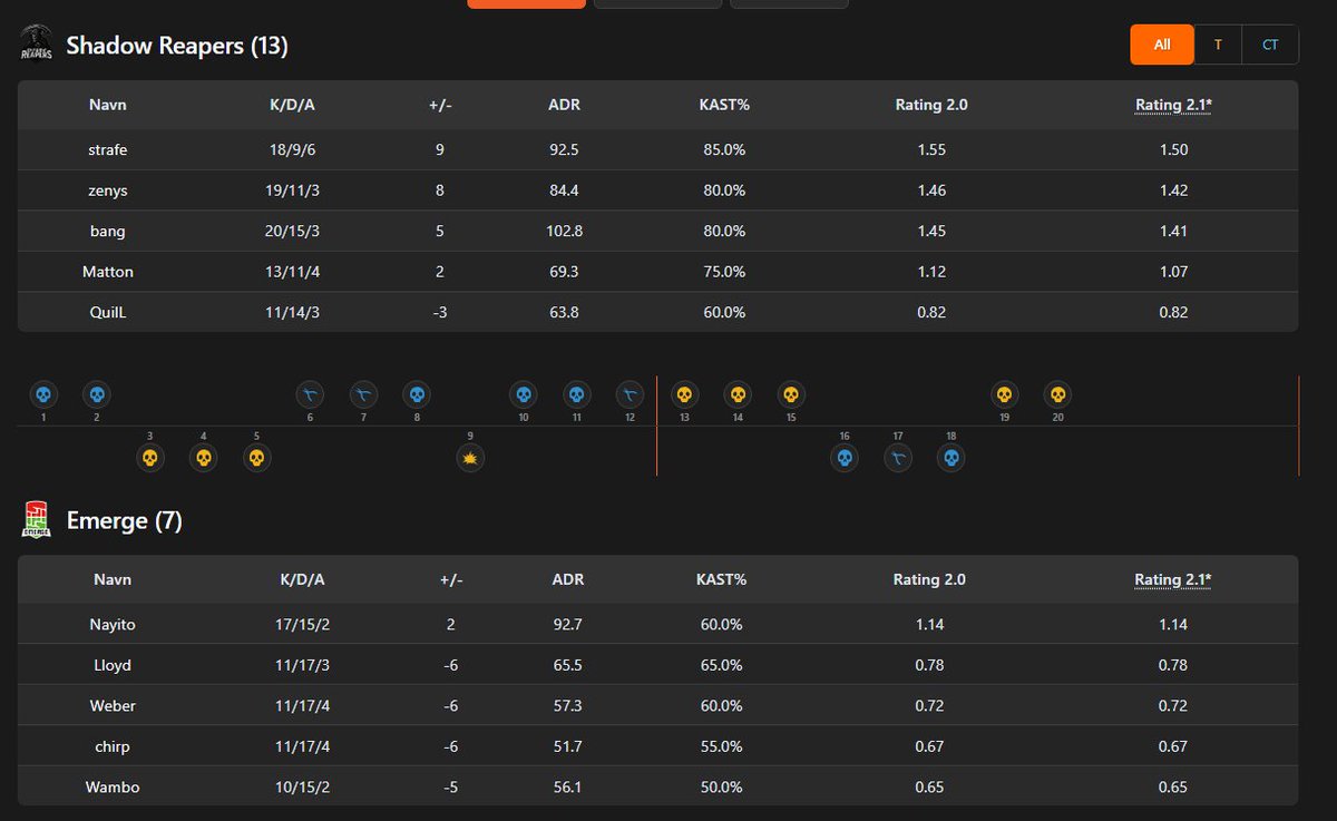 MattonCS's tweet image. Vi ødelægger loss-streaken mod @Wambo_CS, ærgerligt vi ikke præsterer ligeså godt som unsigned foggers som vandt 13-0, men et win er et win
GG&apos;s @nayito_cs husk wh
#FørsteTweetISæsonen