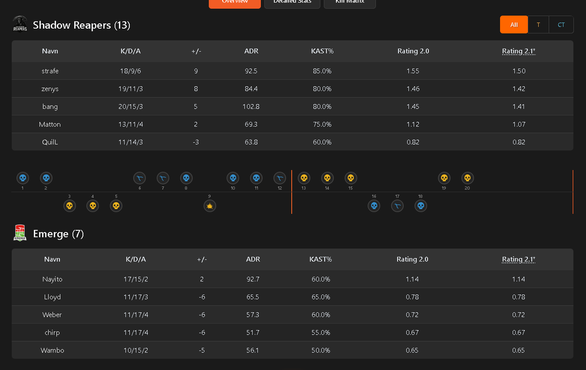 bangcs_'s tweet image. 💸VI ØDELÆGGER LOSE STREAKEN💰

Endnu en sejr mod @emergegamingdk 
Jeg kan mærke, at efter min ban-period på FACEIT, så vi i den rigtige retning igen! Wellplayed til Holdet og ikke mindst vores rivaler! 😍😍

(@L1oyd999 .... 7 - 3 til mig, Bedre held næste gang &amp;lt;3)🫡