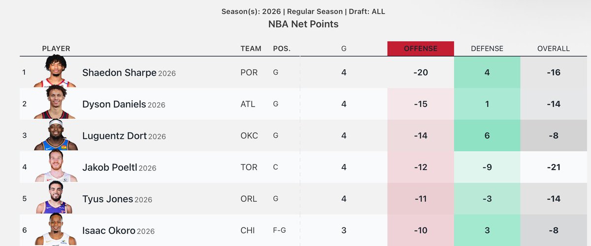 okcamars's tweet photo. worst offensive players this season https://t.co/9ytKCeJGKn