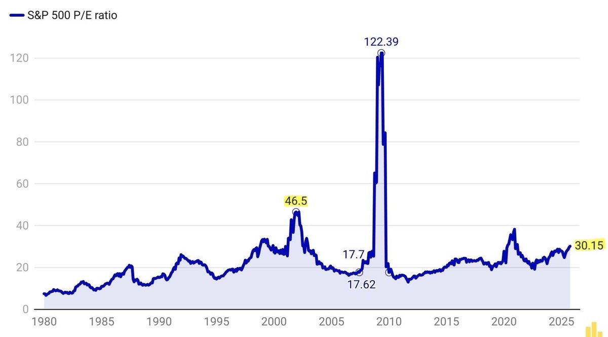 LifeGoalInvest's tweet image. The S&amp;amp;P 500’s P/E ratio hit nearly 47x during the dot-com bubble.

Today? Around 30x.

Still elevated, but backed by real profits, cash flow, and scale.

Different era, different fundamentals.