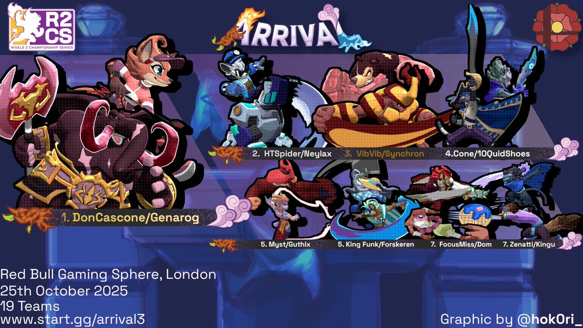 Here are your Top 8 teams for Rivals 2 Doubles at ARRIVAL 3!
🥇<a href="/DonCascone/">Don</a> + <a href="/xgenarog/">Genarog</a> 
🥈<a href="/HTSpider/">Spider 🐧</a> + <a href="/NeylaxRoA/">NEP | Neylax</a> 
🥉VibVib + <a href="/synchronnnn/">FGCA | Synchron</a> 
4th <a href="/SSBM_Cone/">Cone</a> +<a href="/10QuidShoes/">Sean</a> 
5th Myst + <a href="/Skylord_Guthix/">Guthix</a>, <a href="/MrKingFunk/">J.F. “King Funk” Vissing</a> + <a href="/hayheylo/">heyheylo now Forskeren</a> 
7th <a href="/Focus_Miss/">FocusMiss</a> + Dom, <a href="/Zenatti_D/">TR | Zenatti</a> + <a href="/MoFMarisaB/">Kingu</a>