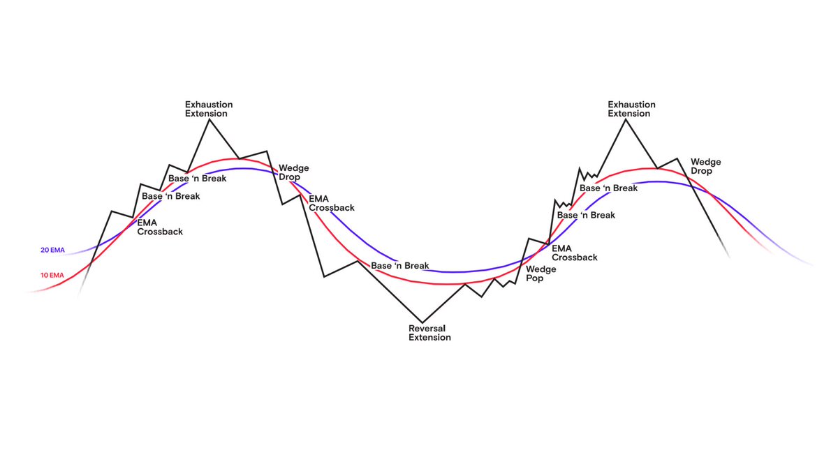 This image will save you years of headaches if you take the time to understand it.

The "Cycle of Price Action" happens on every TF, but I recommend studying it on the daily/weekly charts &amp; building your own framework around it.

Tells you everything you need to know, ingrain it.