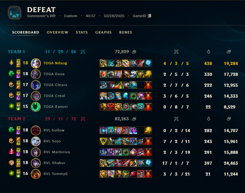 1-2 today
i'm proud of my mental after game 1
Good clicks on Kai'Sa
We will work with the boys and come back stronger
gg <a href="/ADCShakur/">Shakur</a> you stole my champ🥲