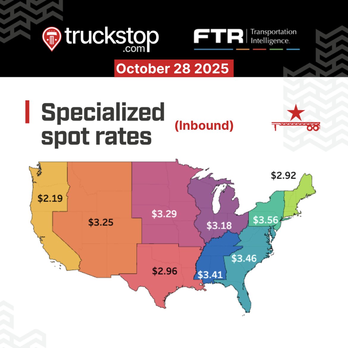 Trckstopdotcom's tweet image. TL/DR: Spot rates barely change again in the latest week

Broker-posted spot rates in the Truckstop.com system were mixed but – like the previous week – did not change much for any of the principal equipment types during the week ended October 24.