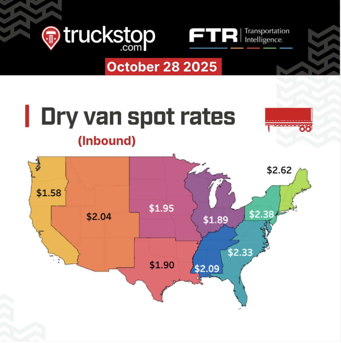 Trckstopdotcom's tweet image. TL/DR: Spot rates barely change again in the latest week

Broker-posted spot rates in the Truckstop.com system were mixed but – like the previous week – did not change much for any of the principal equipment types during the week ended October 24.