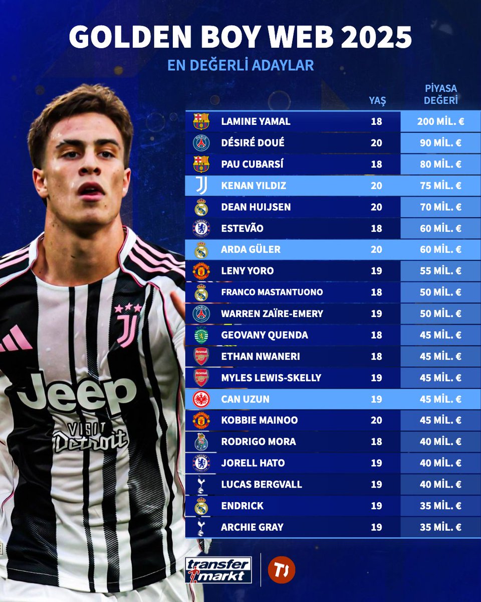 🌟 Golden Boy Web oylaması dördüncü turu başladı!  

💰 En değerli adaylar arasında Kenan Yıldız 4, Arda Güler 6, Can Uzun 9. sırada!

🗳️ Oy vermek için hemen tıkla.   

➡️ bit.ly/4nnjoof