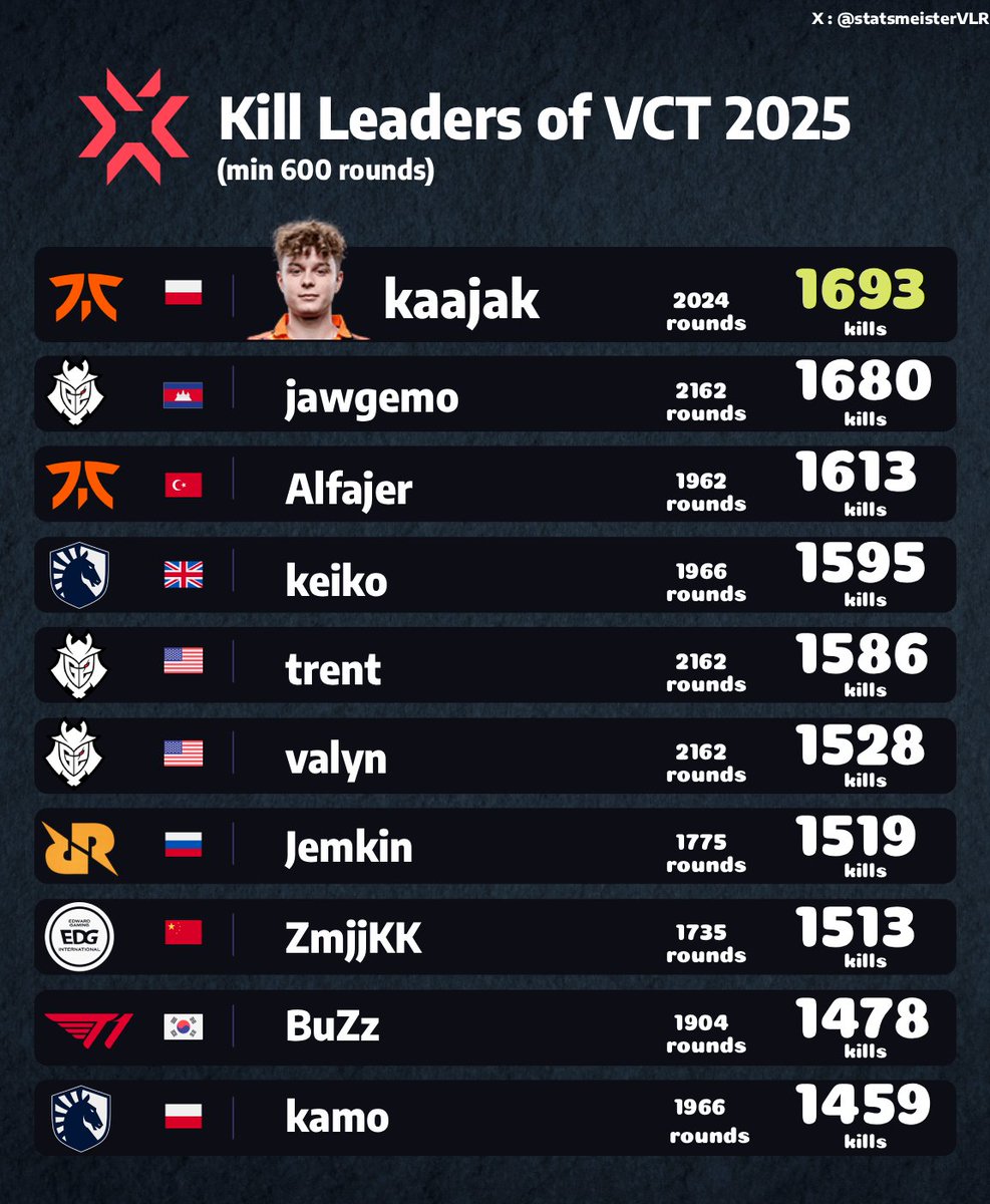 statsmeisterVLR's tweet image. Kill Leaders of #VCT 2025

kaajak had overall an insane year as a rookie