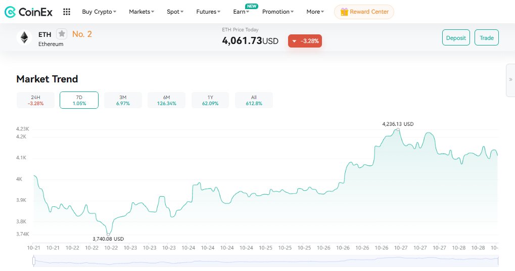 📈 Ethereum recupera los $4,000

Después de una leve corrección, $ETH logró consolidarse nuevamente por encima de los $4,000, demostrando una recuperación sólida en los últimos días. Según los datos de CoinEx, el precio actual ronda los $4,061.73, con un crecimiento semanal del