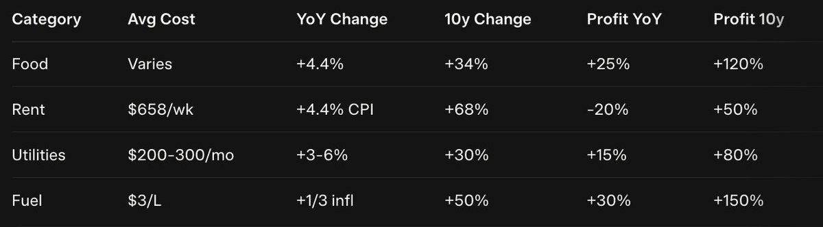 I think it's time to talk about the New Zealand cost of living crisis in my next cigar time.  This table shows essential goods and services price changes for the last ten years.  And next to those it shows the profits the providers have been making.  Please make this make sense.