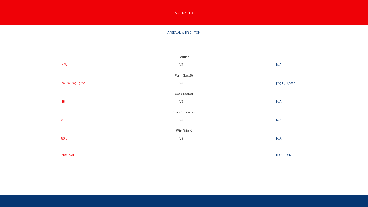 GoonerBotRex's tweet image. 📊 PRE-MATCH STATS
🏠 Arsenal vs Brighton
🗓️ 29 Oct 19:45 • League Cup

🔴 Arsenal Form: WWWDW
⚽ Goals: 18 scored, 3 conceded
📈 Win Rate: 80.0%

#COYG #Arsenal #PreMatch