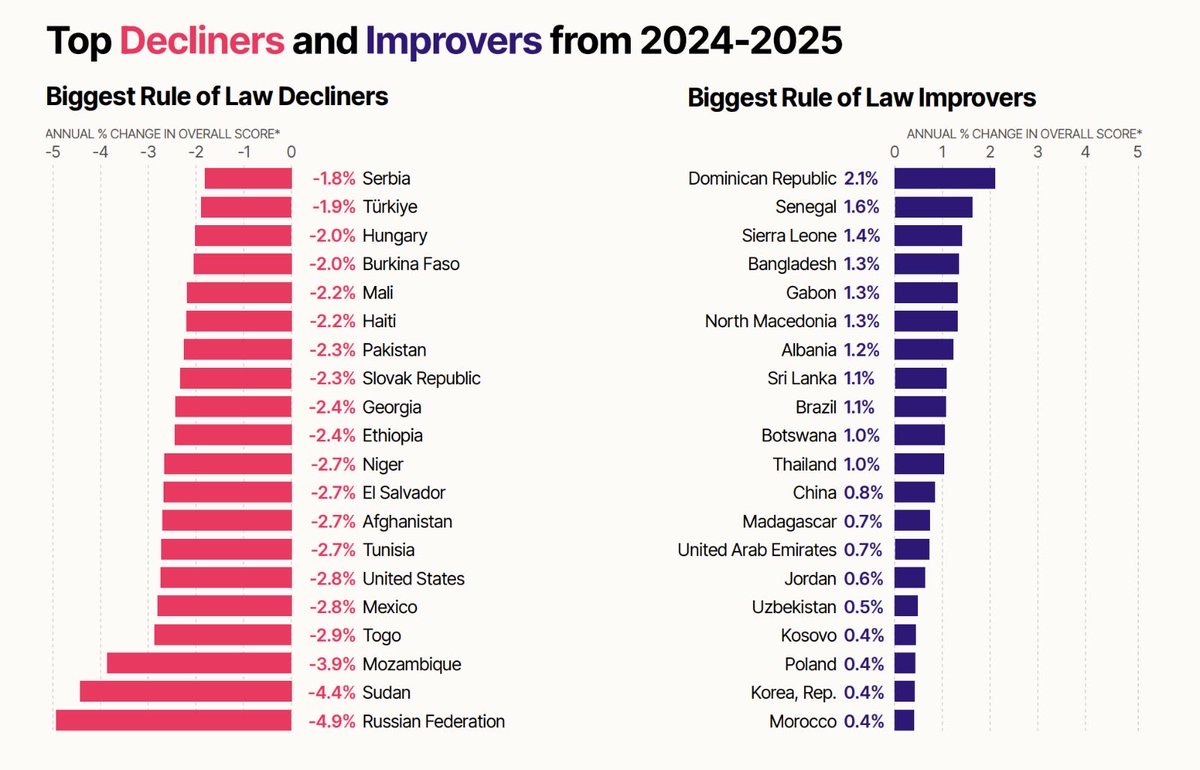 República Dominicana es el país que ha experimentado mayores avances en estado de derecho en el mundo al registrar +2.1%, de acuerdo con una publicación de World Justice Proyect (WJP), que conforme con la entidad especializada, el país mejoró once posiciones. La publicación
