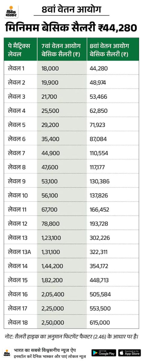 देश में 8वे वेतन आयोग को मंजूरी मिल गई है। सभी कर्मचारियों की औसत सैलेरी डेढ़ गुना बढ़ने की संभावना है. लेक़िन बिहार के शिक्षकों को नीतीश कुमार ने ऐसा ठगा है कि वो कहीं के नहीं हैं क्यों वो किसी स्लैब में नहीं आते हैं। बिहार में बदलाव जरुरी है
<a href="/yadavtejashwi/">Tejashwi Yadav</a> <a href="/INCIndia/">Congress</a> <a href="/Jduonline/">Janata Dal (United)</a>