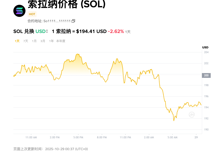 这么大利好， $sol 也不涨一波吗？