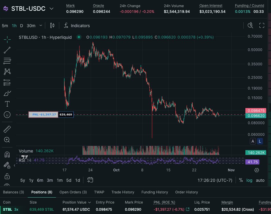 crypto_tldr_'s tweet image. [$STBL 투자/야핑 1일차]

저는 며칠전부터 @HyperliquidX 에서 조금씩 $STBL 을 사다보니 벌써 $63,000불 가까이 사서 이더를 제외한 알트로는 가장 큰 포션을 차지한 와중에 이렇게 @KaitoAI 랑 야핑 이벤트도 한다고 하니 이건 안 할 수가 없네요 ㅎㅎㅎ

몇주전부터 @stbl_official  이 플젝…
