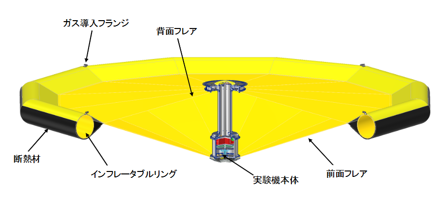 NeSTRA_MTP's tweet photo. 展開型エアロシェルの大気突入時の形態の紹介です。直径3mでインフレータブルリングで支持し、高性能な繊維材料やアルミナ繊維等の国産の高耐熱柔軟断熱材を組み込みます。

ガス注⼊で膨らませ、大気の薄い高高度で効率よく減速、空力加熱を劇的に低減します。

日本の独自技術です！ https://t.co/G0RezPeDrB