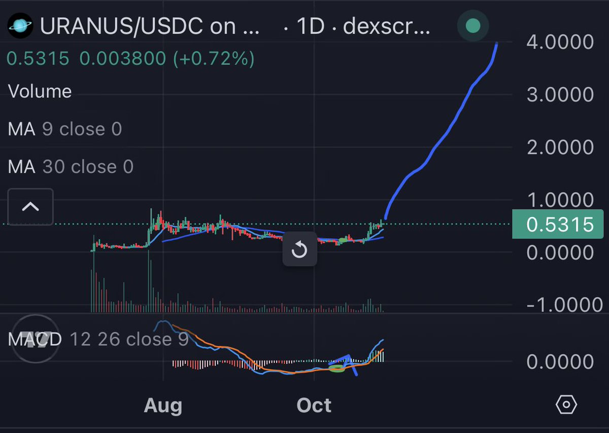 Remember how $useless just went up and there was no real “entry” once it started. Well $uranus has entered this phase. $uranus looks good here and will continue to look good.

Bid conviction. Bid community. Bid the largest solana exchanges meme.

BID $URANUS