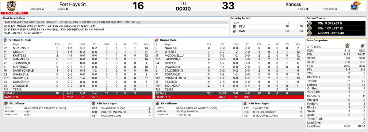Halftime stats. #KUbball