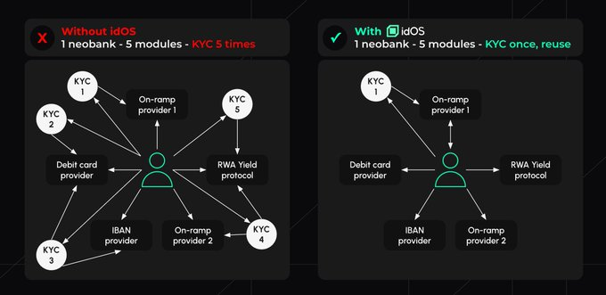 Really love seeing what
<a href="/idOS_network/">idOS</a>
is building lately   They’re actually solving problems we all deal with every day   I still remember trying to join a presale once had to go through endless KYC loops  Upload ID, selfie, wait forever, rejected, try again… 😅 📷 
💚