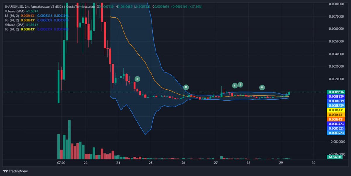 tuanvang69's tweet image. $SHARKS @sharksdotmoney X2 ๐ซก
Nhฦฐng mแปi chแป lร  bแบฏt ฤแบงu chแบกy, chฦฐa gรฌ sแบฅt...
Ae cรณ lรฃi thรฌ chแปt gแปc gแปng tiแบฟp xem nhฦฐ nร o...
Update mร  cรณ x402 khแบฃ nฤng cao lร  3M-5M๐ 
ฤรกnh mแบฅy hรดm quen tay, thแบฅy cลฉng dแป
 =))))
#x402 #AITrading