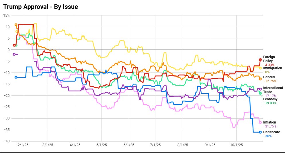 Starting to revamp how the polling averages look, what do you think?

LINK: electioncord.com/poll-tracker/
