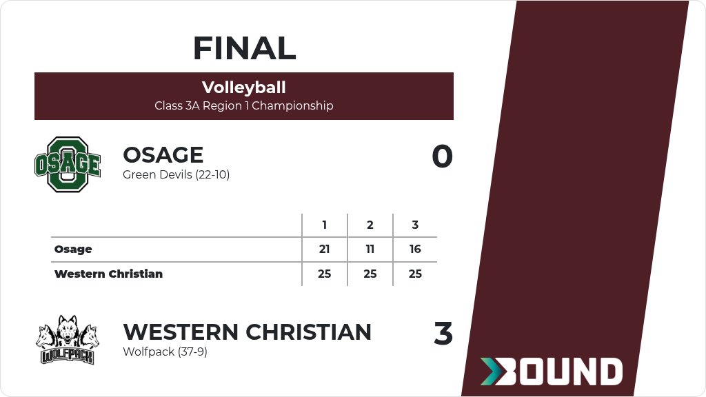 wolfpack_wc's tweet image. Volleyball (Varsity) Score Posted - Class 3A Region 1 Championship - Western Christian Wolfpack defeat Osage Green Devils 3-0 (25-21, 25-11, 25-16). gobound.com/ia/ighsau/vb/2…