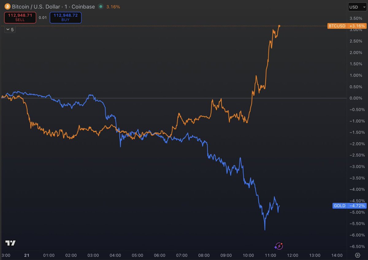 Gold has PEAKED 

Now capital will rotate into Bitcoin

This will be one of the most important macro changes we've seen in 5 YEARS

youtu.be/6BEXJtDKpBg