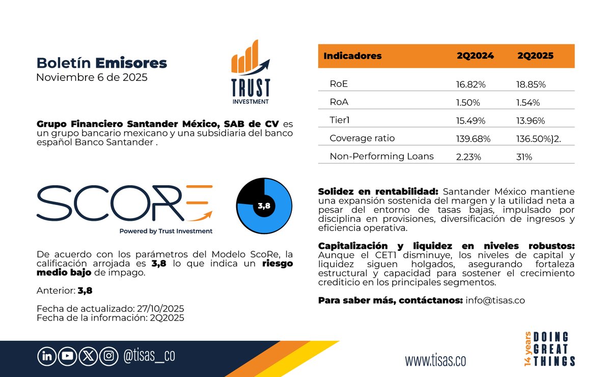 Tisas_co's tweet image. De acuerdo con nuestro #ModeloScoRe compartimos una parte del análisis a la entidad financiera Banco Santander México @SantanderMx

info@tisas.co | tisas.co

 #riskadvisory #riskmanager #riskmanagement #riskinfo