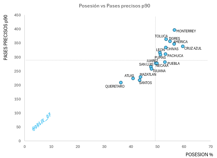 Posesión vs Precisión de pases #A25 #LigaMX