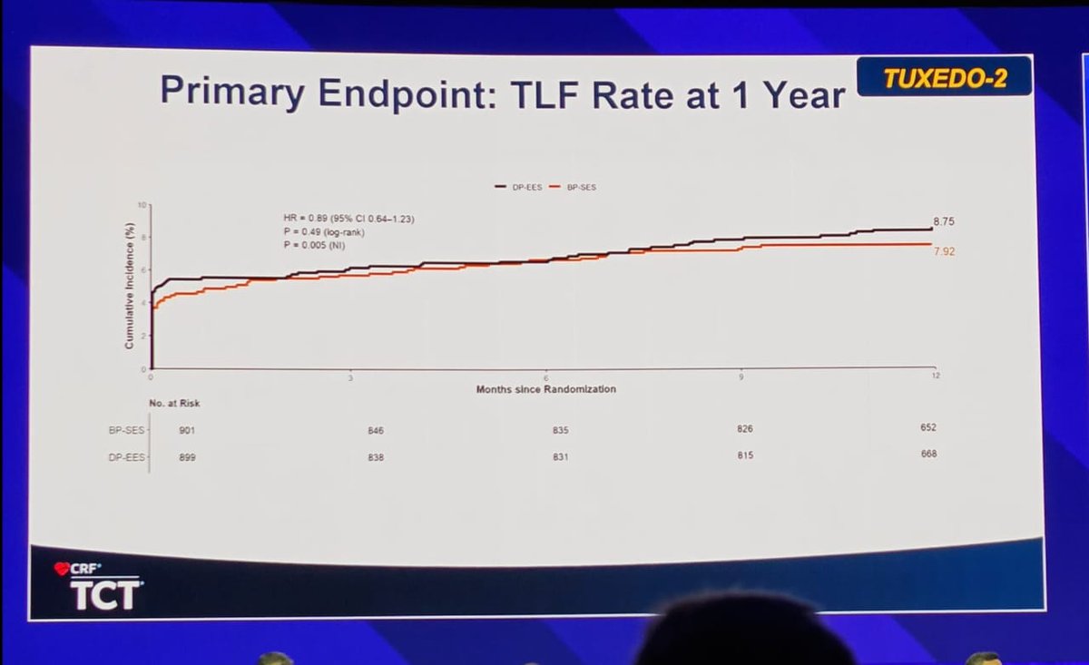 SMTStents's tweet photo. In diabetic patients with multivessel disease (MVD), Supraflex Cruz showed comparable clinical outcomes to Xience, with a 23% numerically lower incidence of TLR (log-rank p = 0.44). #Cardiology #DiabetesCare #DES #Supraflex https://t.co/MuJLijLiPw