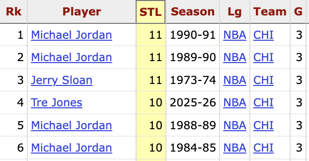 Tre is tied for the second-most steals through the first three games of the season in Bulls history 🔥

(via <a href="/bball_ref/">Basketball Reference</a>)